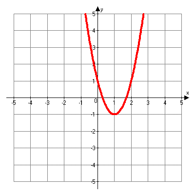 Graph of two x squared minus four x plus one.