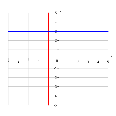 Blue horizontal line crossing the y-axis at three and red vertical line crossing the x-axis at negative 1