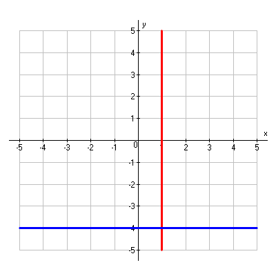 Blue horizontal line crossing the y-axis at negative four and red vertical line crossing the x-axis at 1