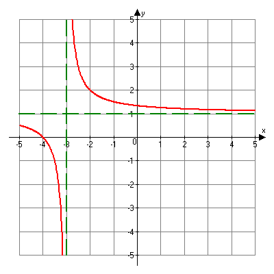 Graph of y equal to one divided by the quantity x plus three plus one, x equals negative three, and y equal one.