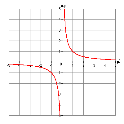 Graph of y equal one divided by x.