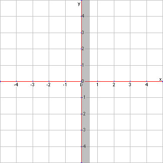 coordinate axis with shading between x equals 0 and x equals one-half