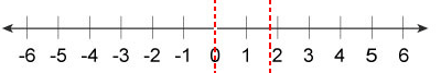 Number line with a equal zero and a equal one and three-fourths marked