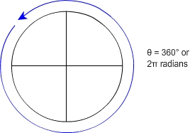 Circle with full rotation of three hundred sixty degrees or two pi radians