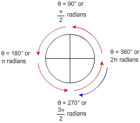 Circle with 360 degrees or 2 pi radians, 90 degrees or pi over two radians, 180 degrees or pi radians, and two hundred seventy degrees or three pi over two radians.