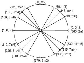 Unit Circle