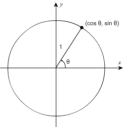 Sine and Cosine on the unit circle with angle θ