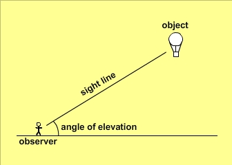 Observer, sight line, object and angle of elevation