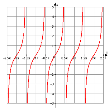 – Graph of tangent function