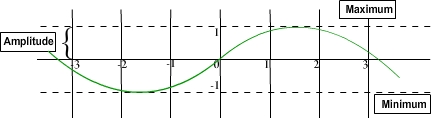 Sine function with maximum and minimum values and amplitude marked