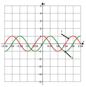 Graph of sine and cosine functions