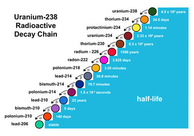The decay chain from Uranium-238 to Lead-206