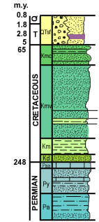 Image of a stratigraphic column.  Permian layers are colored blue, Cretaceious layers are colored green and QTsf layers are beige. 