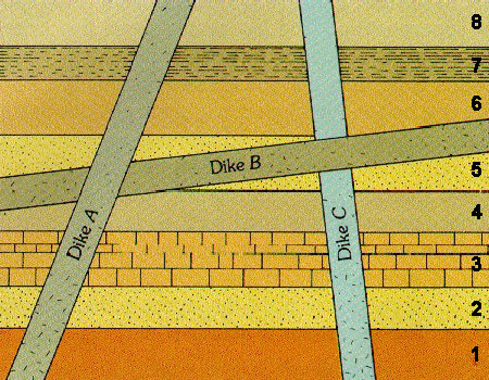 Image of rock layers labeled 1-8 with layer 1 on the bottom. Image also includes Dikes A, B and C. Dike C cuts from the bottom to the top at a slight diagonal across layers 1-8. Dike B cuts horizontally at a slight angle through layers 4-6 and through Dike C. Dike A cuts diagonally from the lower left to the upper right through layers 1-8 and through Dike B.