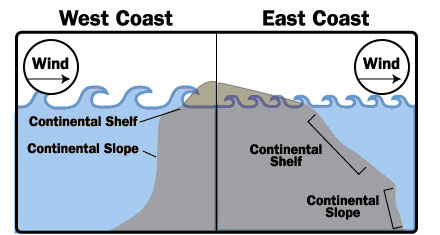Diagram of how winds blow at the west and east coasts of the US.