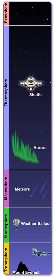 the layers of the atmosphere. The bottom layer is troposphere and contains Mount Everest and an airplane. This layer is 6-20 km above the earth.  The next layer is the Stratosphere. This layer contains a weather balloon. This layer is 50 km above the earth. The next layer is the Mesosphere. This layer contains meteors and is 85 km above the earth. This next layer is the Thermosphere. This layer contains Aurora Borealis and the Space Shuttle. This layer is 690 km above the earth. The final layer is the Mesosphere. This layer is 10,000 km above the earth. The top layer extends 10,000 km and above has nothing in it.