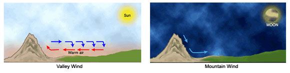 Diagram of mountain and valley breezes