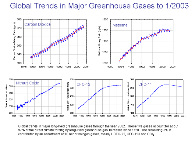 Graph showing annual trends in global greenhouse gases.
