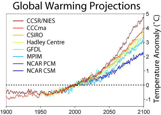 Graph showing predicted global warming trends