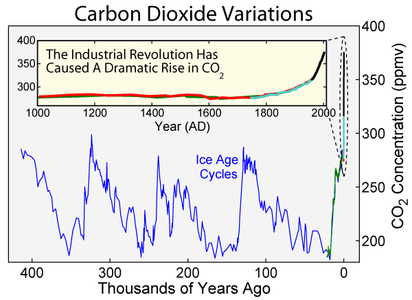 Graph showing rise in Carbon dioxide levels since the industrial revolution.