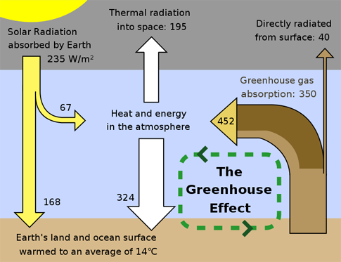 the greenhouse effect