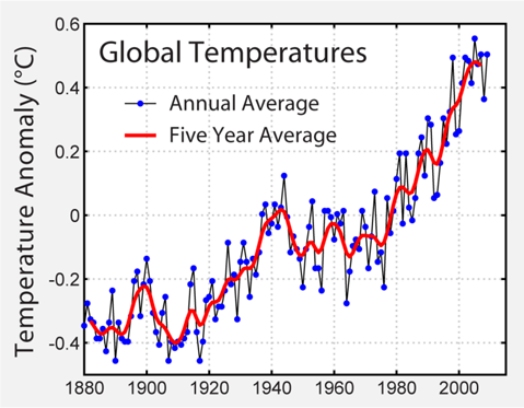 Graph showing increase in annual global temperatures
