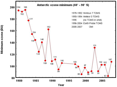 Graph showing yearly declines in ozone levels