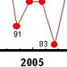 Graph showing yearly declines in ozone levels