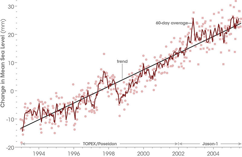Graph showing trend in global sea level rises