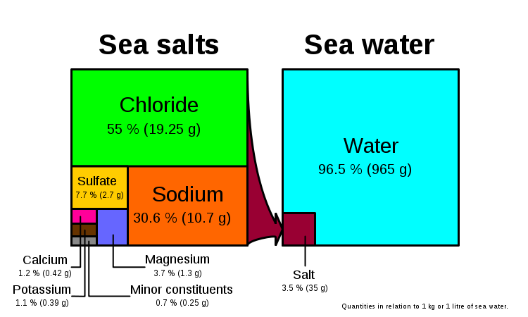 Graph showing composition of seawater