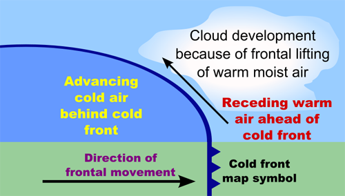 Diagram of a cold front