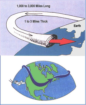 Diagram of the jet stream