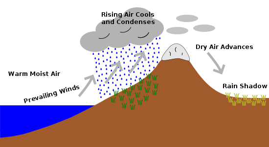 the rain shadow effect