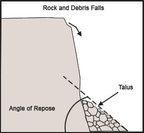 Diagram of a rock fall