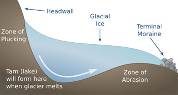 Diagram showing how glaciers cause erosion