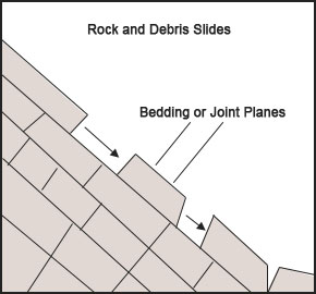 Diagram of a how a landslide forms