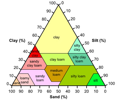 the soil texture triangle, showing the names of soils with varying amounts of sand, silt, and clay