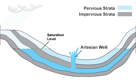 Diagram of an artesian well