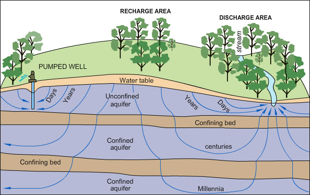 Rivers And Groundwater Systems Groundwater