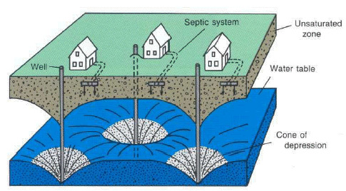 Diagram showing cones of depression under wells that have been over-pumped