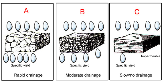 Diagram of different rock layers and how water moves through them based on permeability