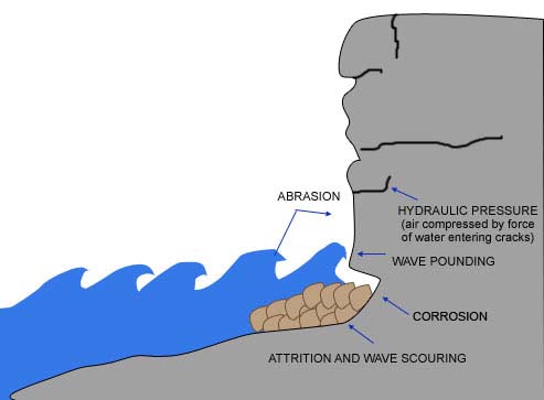 On the right side is a sea cliff of rocks. The ocean is coming in from the left. At the bottom of the ocean are little sand grains.