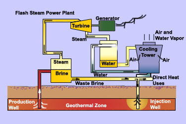 Diagram of a geothermal power plant