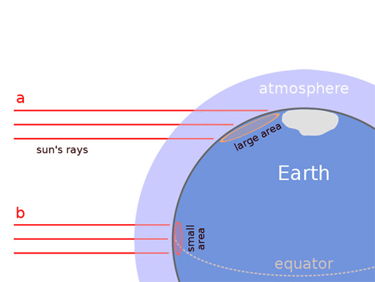 Diagram of how incoming solar radiation strikes Earth. 