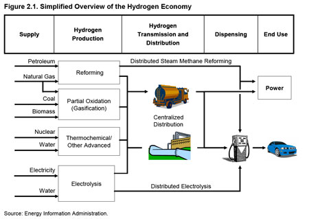 Making Hydrogen Fuel Diagram