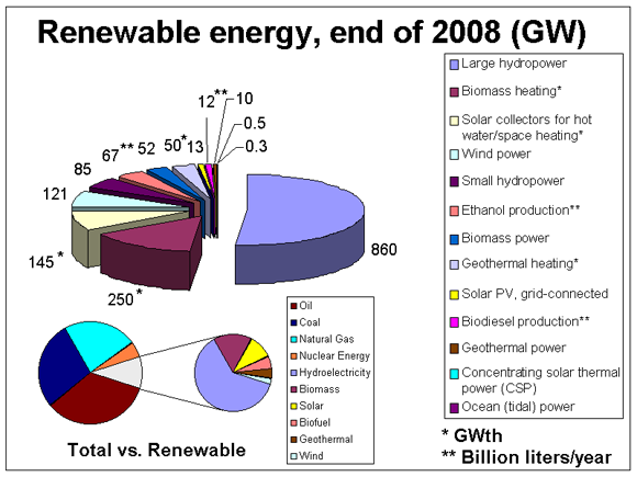 Pie chart showing relative percentages of energy obtained from various sources