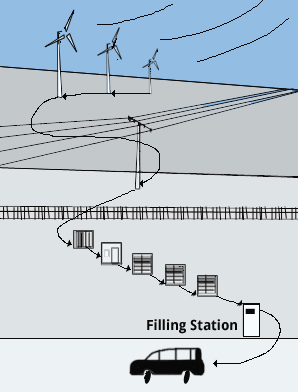 Diagram showing a car fueled by hydrogen gas. The energy used to extract the hydrogen was derived from wind power.