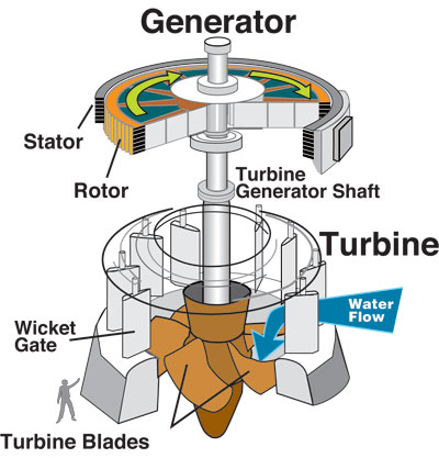 a turbine and generator