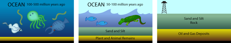 First image: Ocean, 100-500 million years ago, contains simple organisms like jelly fish and sting rays; Second image: Ocean, 50-100 million years ago, contains a layer of plant and animal remains, a layer of sand and silt, and more complex organisms; Third image: A layer of oil and gas deposits, then a later of sand and slit rock, then a oil pump gathering oil and gas from deep under ground.