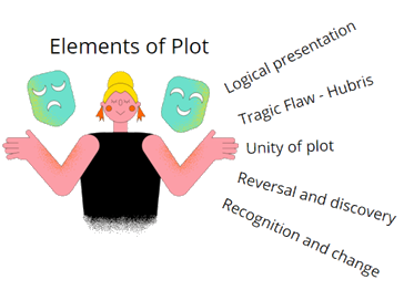 elements of plot include logical presentation, tragic flaw or hubris, unity of plot, reversal and discovery, and recognition and change.